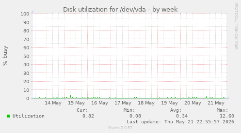 Disk utilization for /dev/vda