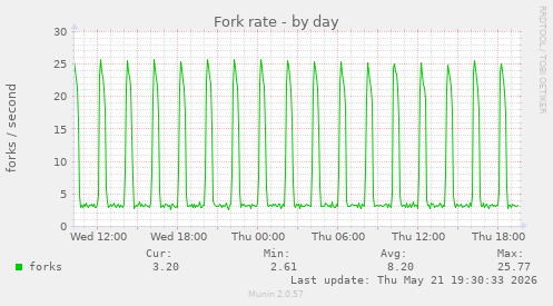 Fork rate