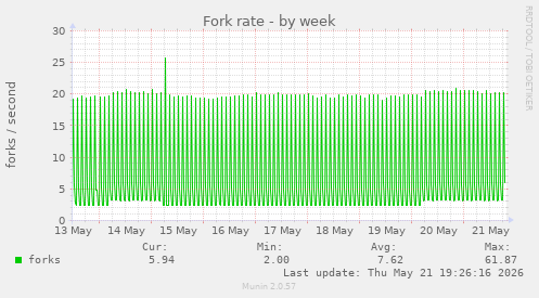 Fork rate