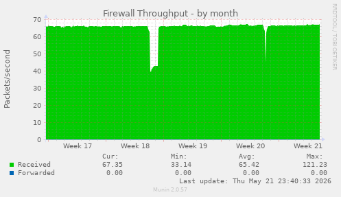 Firewall Throughput