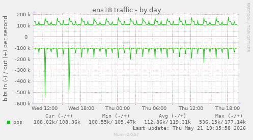 daily graph