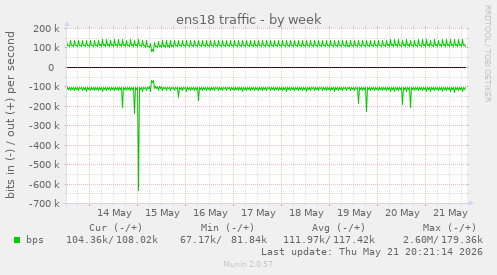 weekly graph