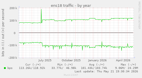 yearly graph