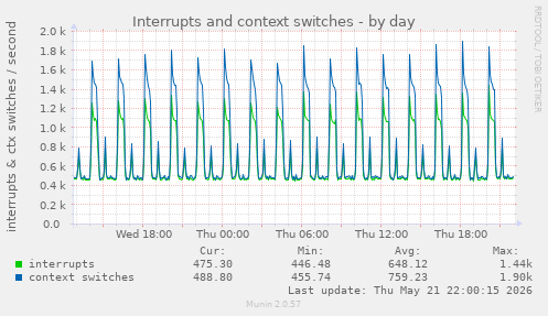 Interrupts and context switches
