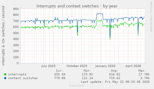 yearly graph
