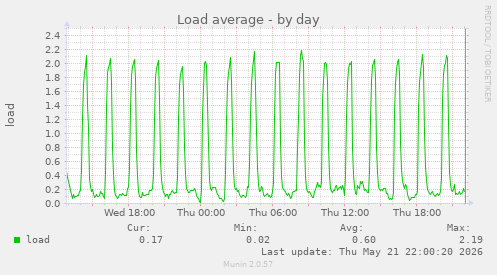 Load average