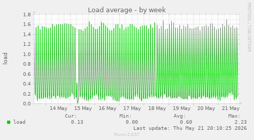 Load average