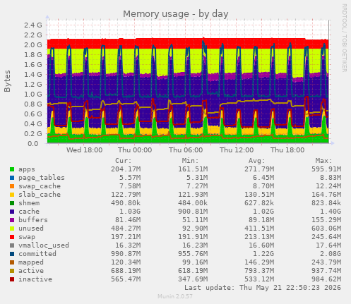 Memory usage