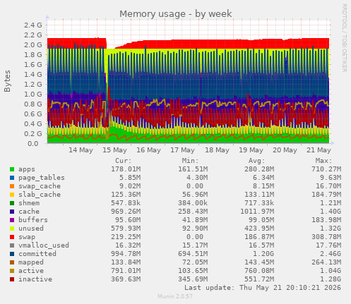 Memory usage
