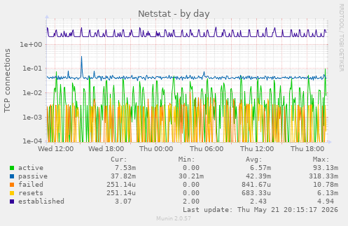 Netstat