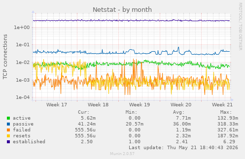 Netstat