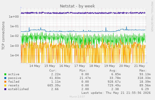 Netstat