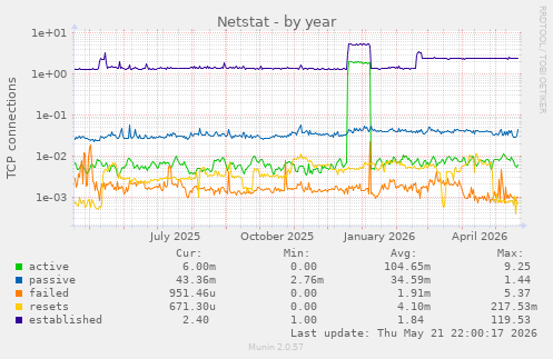 Netstat