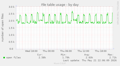 File table usage