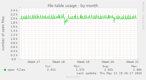 File table usage