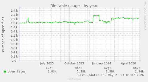 File table usage