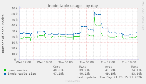 Inode table usage