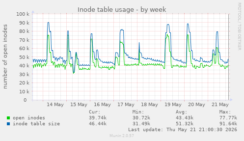 Inode table usage