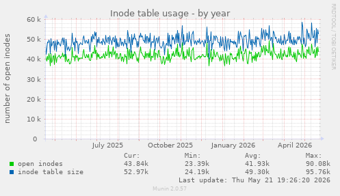 Inode table usage