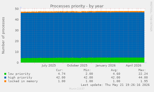 Processes priority