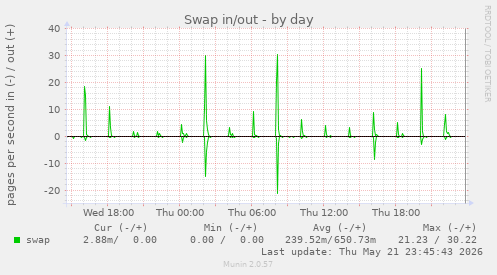 Swap in/out