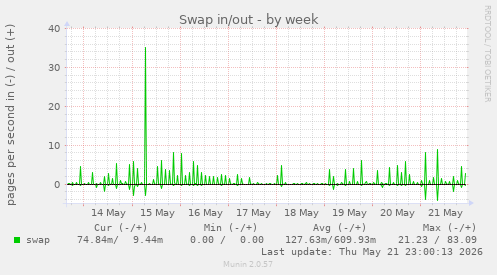 Swap in/out