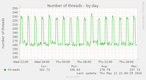 Number of threads