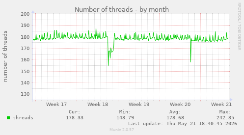 Number of threads