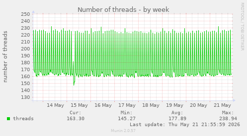 Number of threads