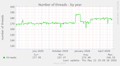 Number of threads