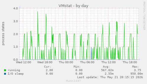 VMstat