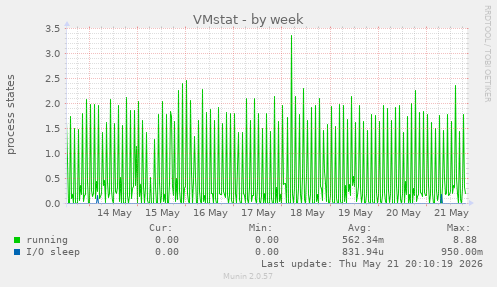 VMstat