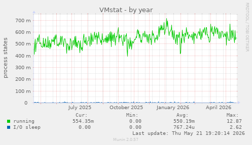 VMstat