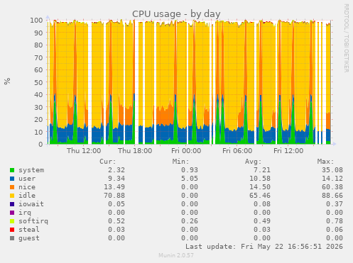 CPU usage