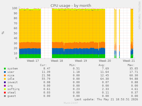 CPU usage