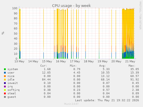 CPU usage