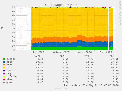 CPU usage