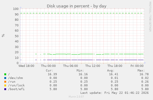 Disk usage in percent