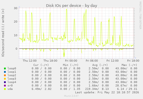 Disk IOs per device