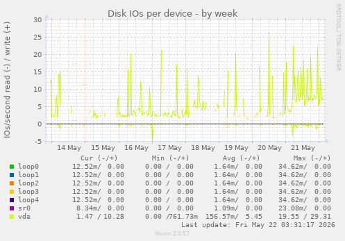 Disk IOs per device