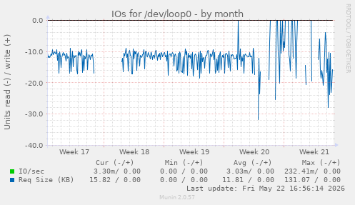 monthly graph
