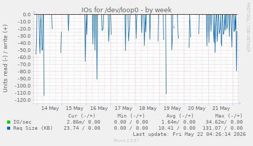 IOs for /dev/loop0