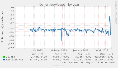 yearly graph