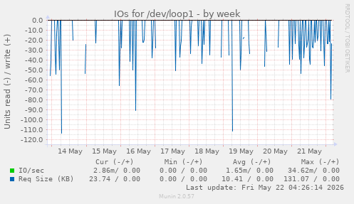 IOs for /dev/loop1