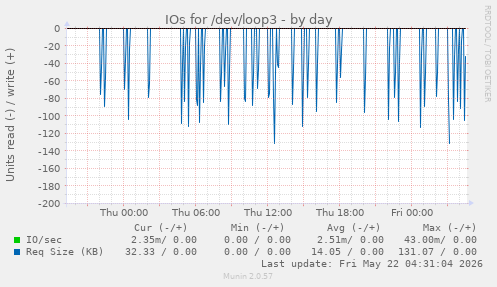 IOs for /dev/loop3