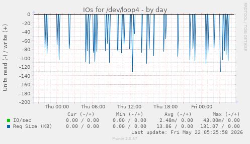 IOs for /dev/loop4