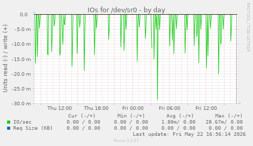 IOs for /dev/sr0