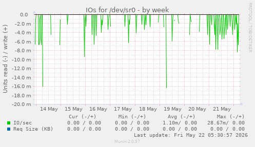 IOs for /dev/sr0