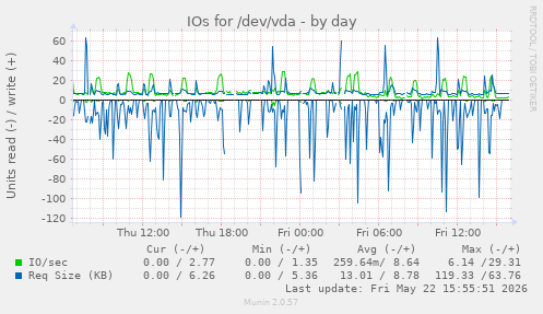 IOs for /dev/vda