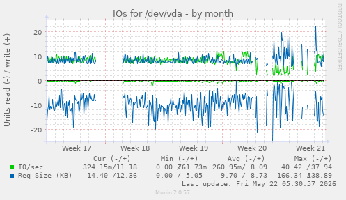 monthly graph